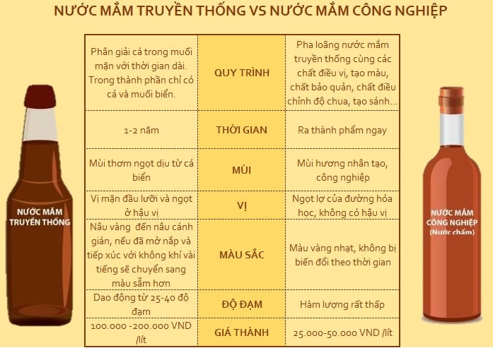 Hình ảnh minh họa các loại nước mắm chất lượng
