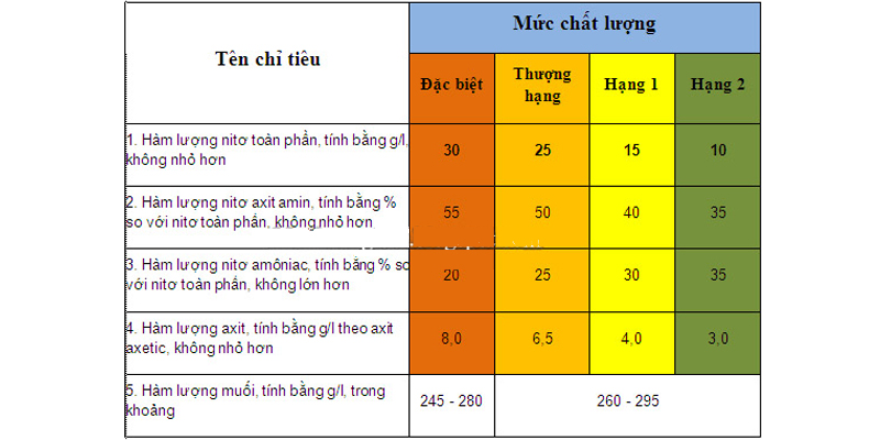 Cách nhận biết nước mắm theo độ đạm