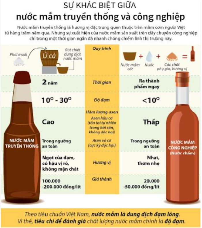 So sánh nước mắm truyền thống và nước mắm công nghiệp